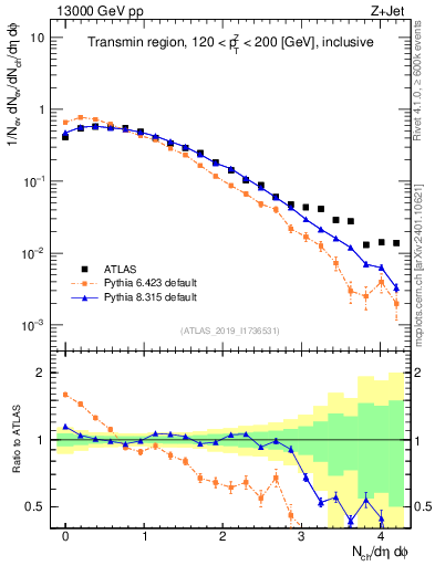 Plot of nch in 13000 GeV pp collisions