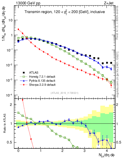 Plot of nch in 13000 GeV pp collisions
