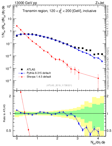 Plot of nch in 13000 GeV pp collisions
