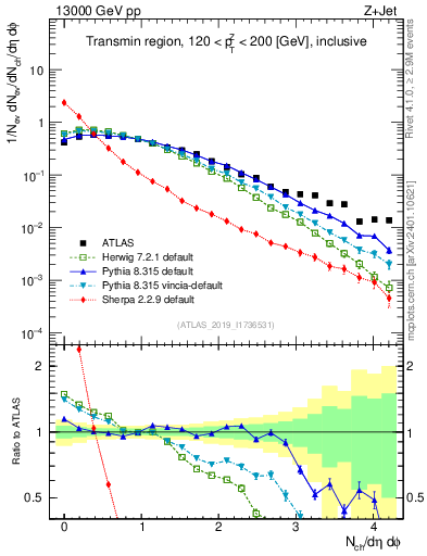 Plot of nch in 13000 GeV pp collisions
