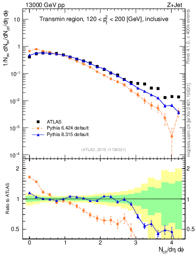 Plot of nch in 13000 GeV pp collisions