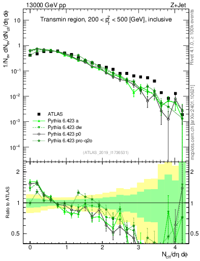 Plot of nch in 13000 GeV pp collisions