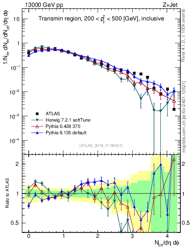 Plot of nch in 13000 GeV pp collisions