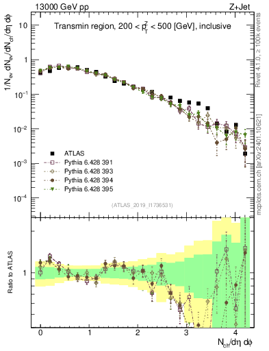 Plot of nch in 13000 GeV pp collisions