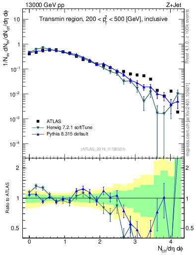 Plot of nch in 13000 GeV pp collisions