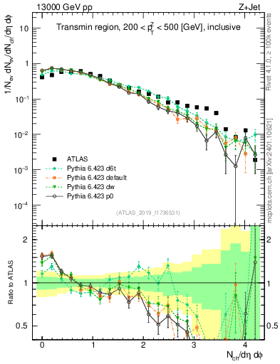 Plot of nch in 13000 GeV pp collisions