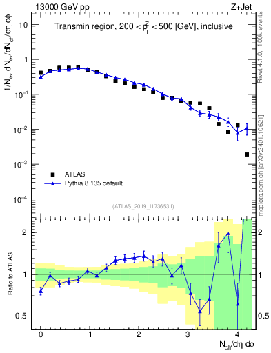 Plot of nch in 13000 GeV pp collisions