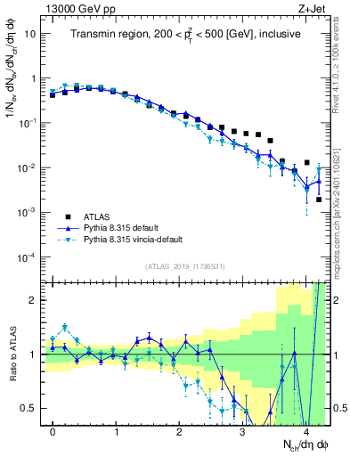 Plot of nch in 13000 GeV pp collisions