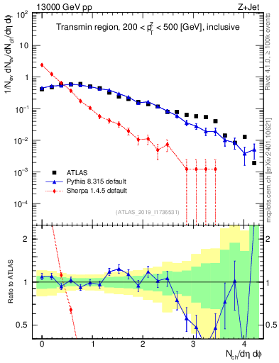 Plot of nch in 13000 GeV pp collisions