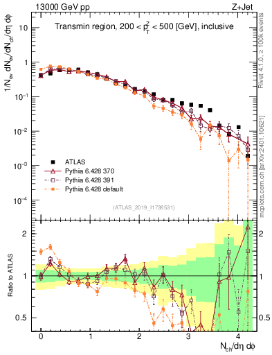 Plot of nch in 13000 GeV pp collisions