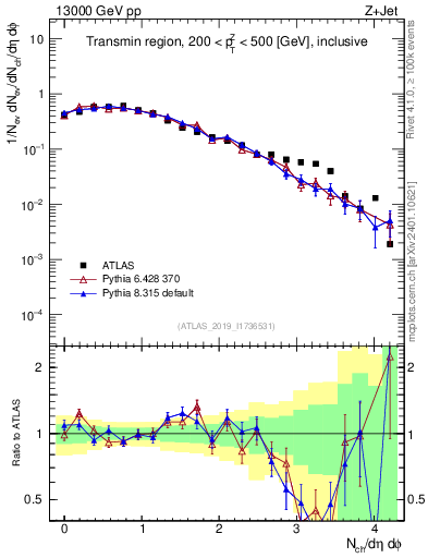 Plot of nch in 13000 GeV pp collisions