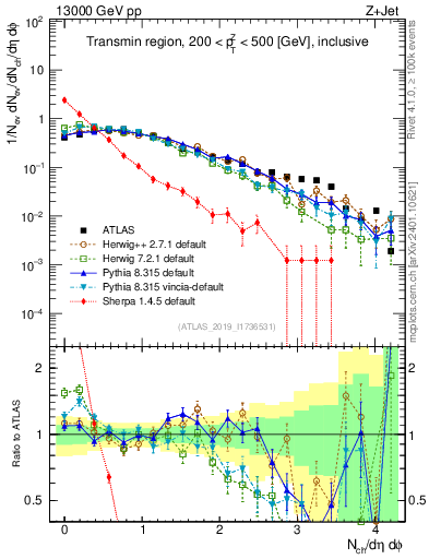 Plot of nch in 13000 GeV pp collisions