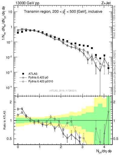 Plot of nch in 13000 GeV pp collisions