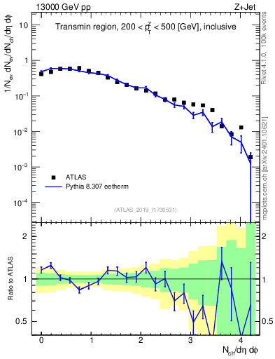Plot of nch in 13000 GeV pp collisions