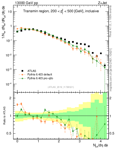 Plot of nch in 13000 GeV pp collisions