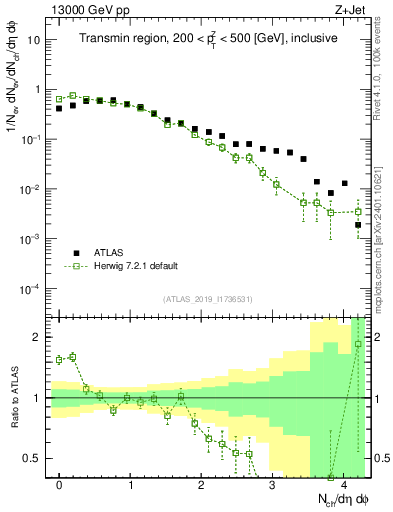 Plot of nch in 13000 GeV pp collisions