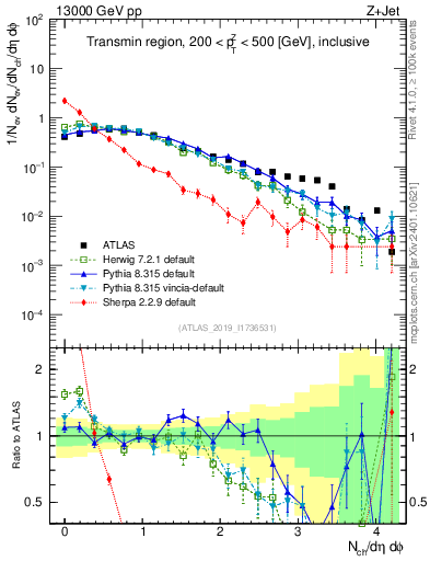 Plot of nch in 13000 GeV pp collisions