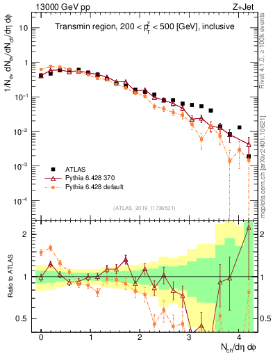 Plot of nch in 13000 GeV pp collisions