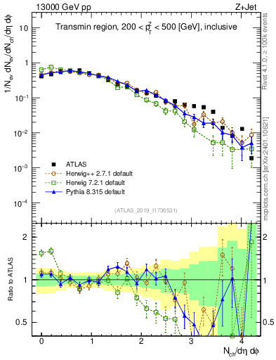 Plot of nch in 13000 GeV pp collisions
