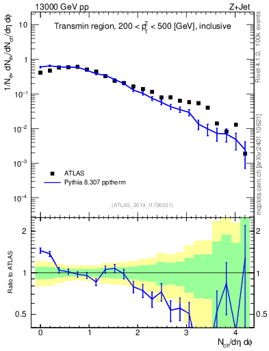 Plot of nch in 13000 GeV pp collisions