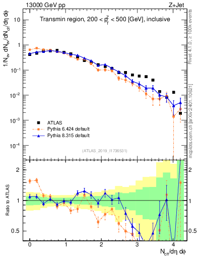 Plot of nch in 13000 GeV pp collisions