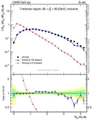 Plot of nch in 13000 GeV pp collisions