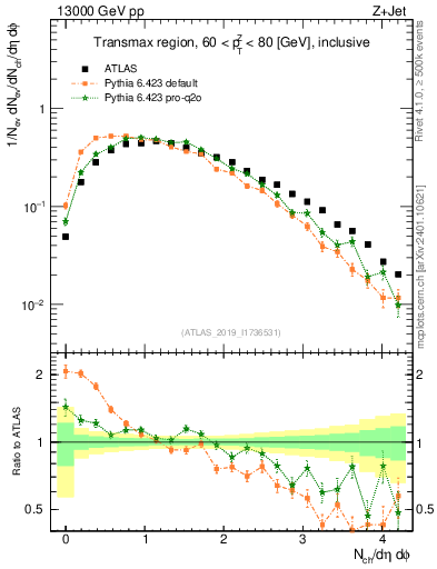 Plot of nch in 13000 GeV pp collisions
