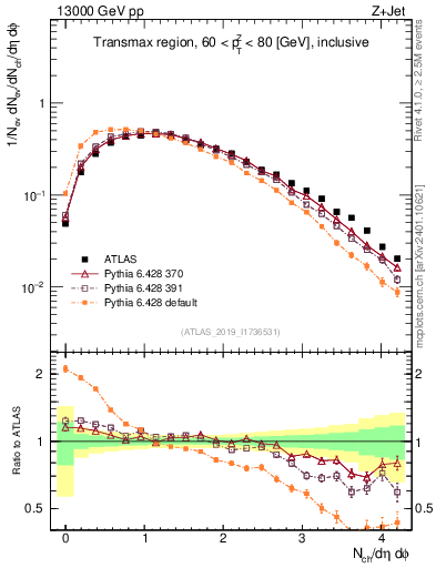 Plot of nch in 13000 GeV pp collisions