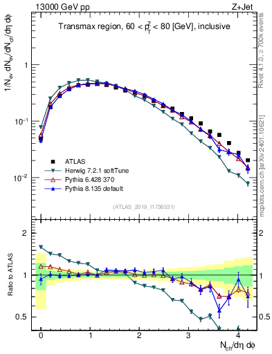 Plot of nch in 13000 GeV pp collisions