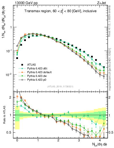 Plot of nch in 13000 GeV pp collisions