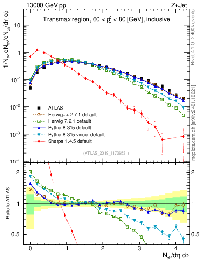 Plot of nch in 13000 GeV pp collisions