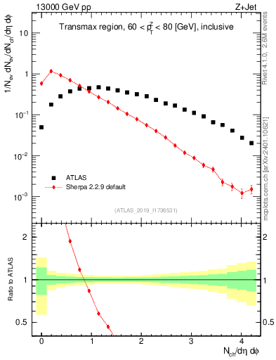 Plot of nch in 13000 GeV pp collisions