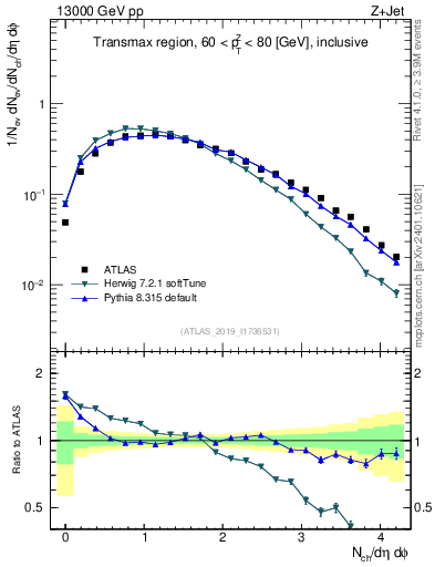 Plot of nch in 13000 GeV pp collisions