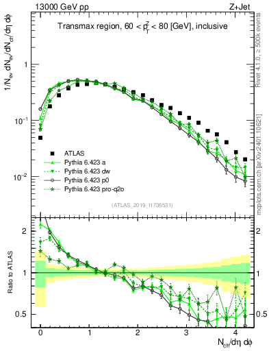 Plot of nch in 13000 GeV pp collisions