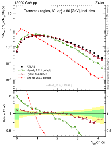 Plot of nch in 13000 GeV pp collisions