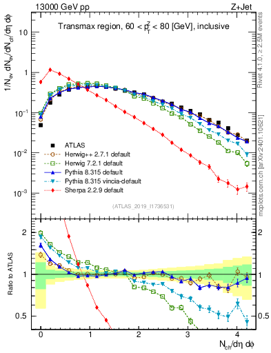 Plot of nch in 13000 GeV pp collisions