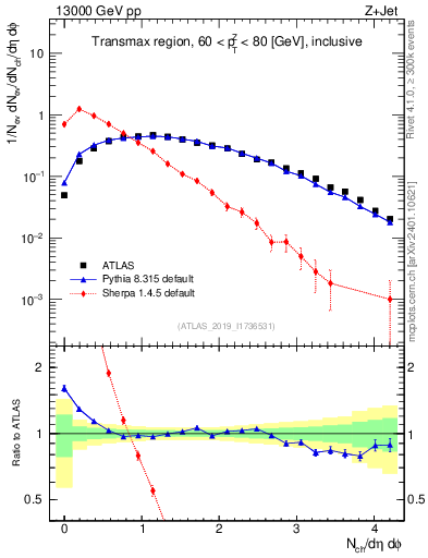 Plot of nch in 13000 GeV pp collisions