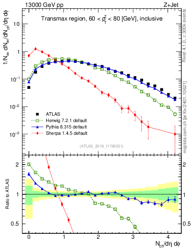 Plot of nch in 13000 GeV pp collisions
