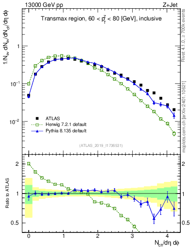 Plot of nch in 13000 GeV pp collisions