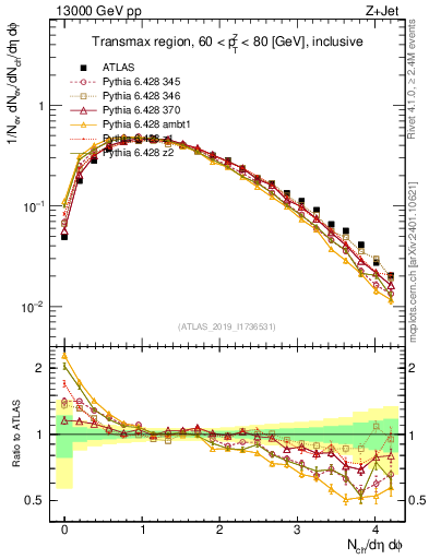 Plot of nch in 13000 GeV pp collisions