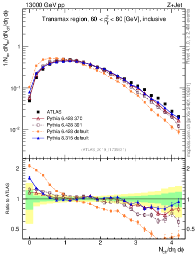 Plot of nch in 13000 GeV pp collisions