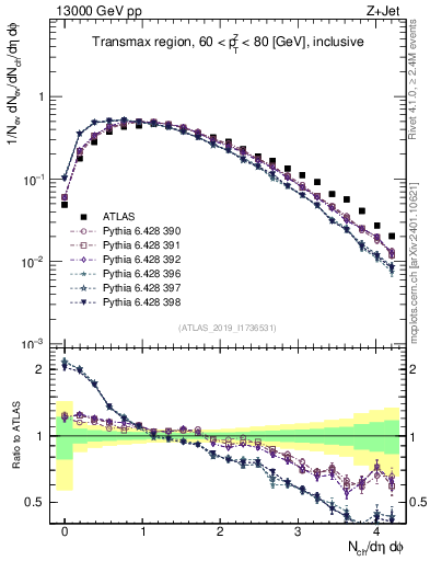 Plot of nch in 13000 GeV pp collisions