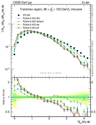 Plot of nch in 13000 GeV pp collisions