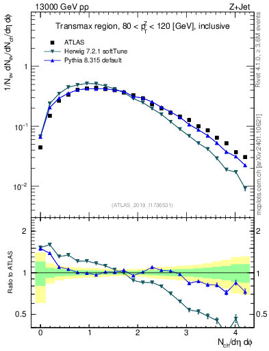 Plot of nch in 13000 GeV pp collisions