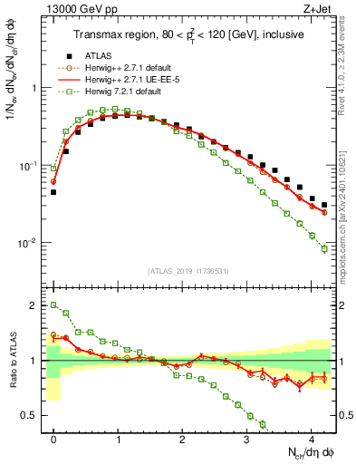 Plot of nch in 13000 GeV pp collisions