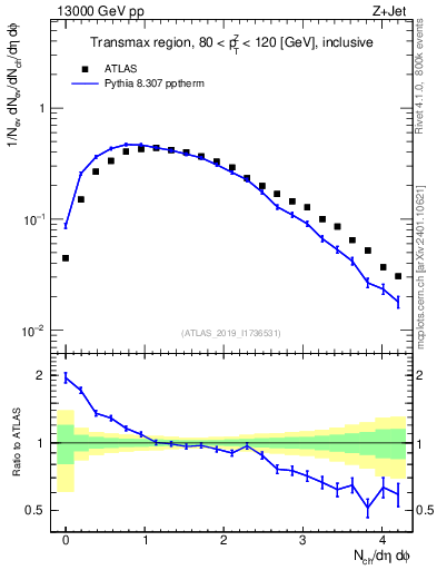 Plot of nch in 13000 GeV pp collisions
