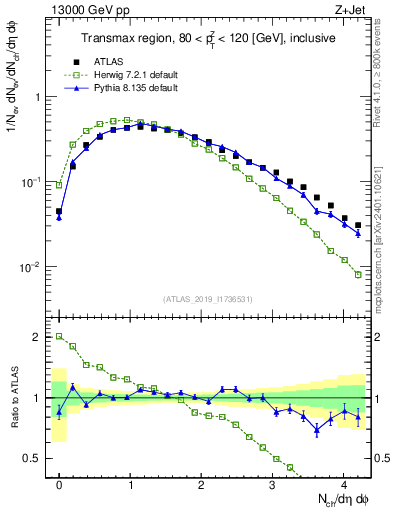 Plot of nch in 13000 GeV pp collisions