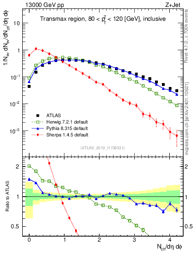 Plot of nch in 13000 GeV pp collisions