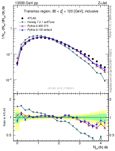 Plot of nch in 13000 GeV pp collisions