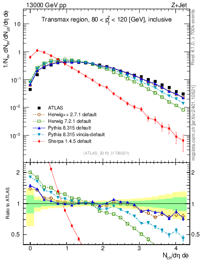Plot of nch in 13000 GeV pp collisions